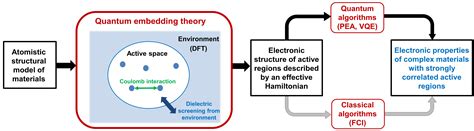 Quantum Simulations Of Materials On Near Term Quantum