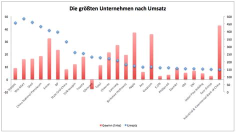 Beeindruckend Das sind größten Unternehmen der Welt GodmodeTrader