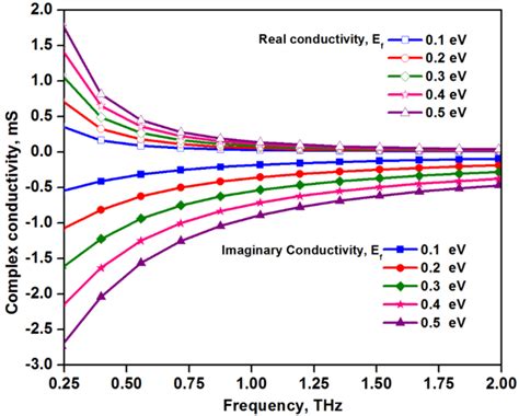 Complex Conductivity Of Graphene For Different Fermi Energies Download Scientific Diagram