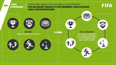 FIFA announces its Forward Football Development Program ...