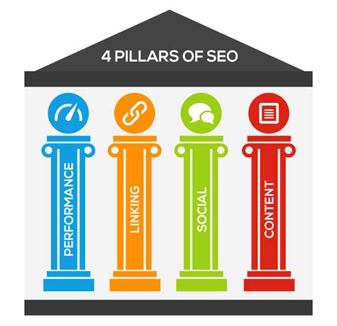 4 SEO Pillars Online Marketing Services Learn Internet Marketing