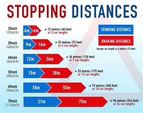 Stopping distances and the Theory Test in 2024 | Driving theory ...