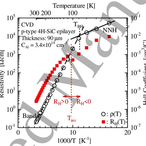 Arrhenius Plots Of T And R H T For The H Sic Epilayer Grown By