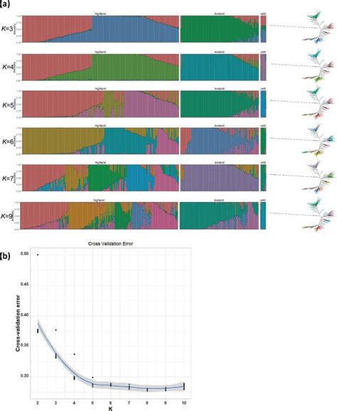 Figures And Data In Genome Wide Association Study In Quinoa Reveals