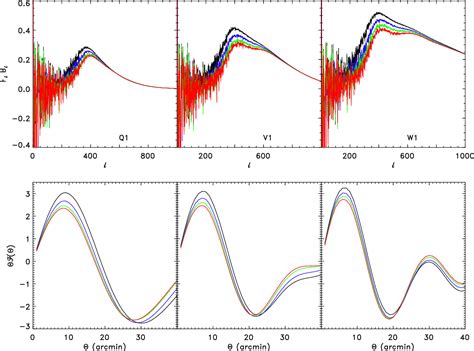 Figure 1 From PROBING THE DARK FLOW SIGNAL IN WMAP 9 YEAR AND PLANCK