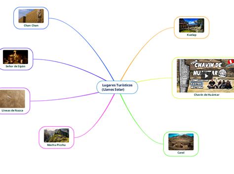 Lugares Tur Sticos Llanos Solar Mind Map