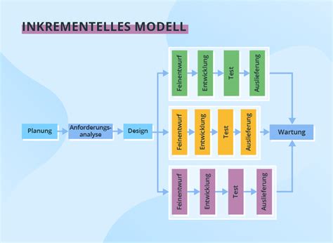 Vorgehensmodelle Der Softwareentwicklung Im Vergleich Grundprinzipien