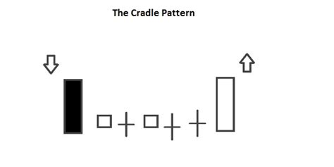 Cradle Patterns - Reg Trading