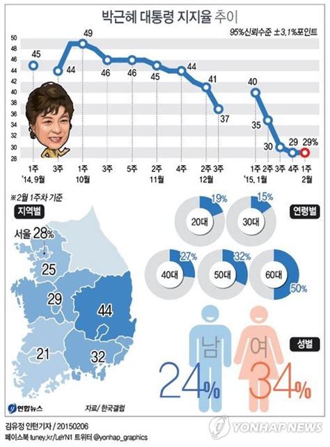 그래픽 박근혜 대통령 지지율 추이 국민일보