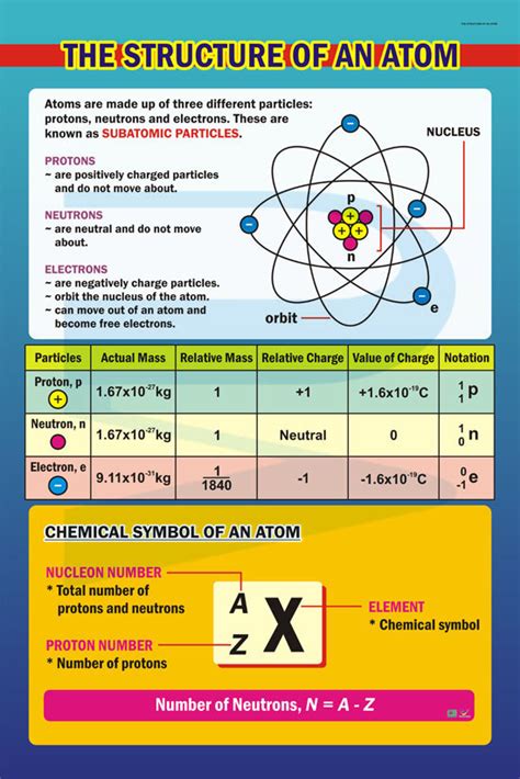 The Structure Of An Atom - Progressive Scientific Sdn. Bhd.