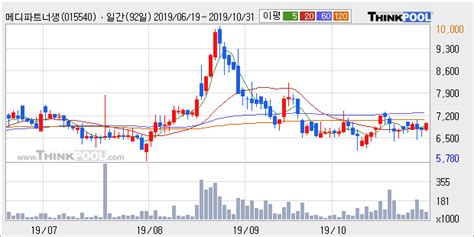 메디파트너생명공학 5 이상 상승 주가 5일 이평선 상회 단기·중기 이평선 역배열 한국경제