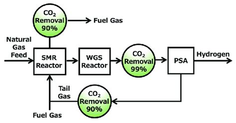 Scheme For A Steam Methane Reforming SMR System With CO 2 Removal