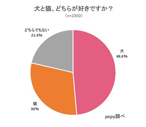 【2021年最新版】犬と猫、どっちが好き？犬派が猫派を18ポイント上回る結果に Pepy