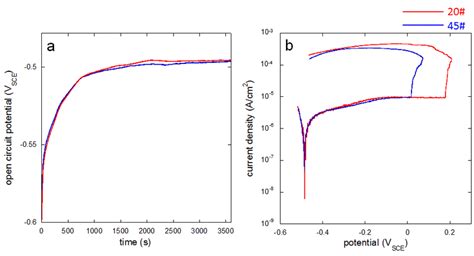 A Measurements Of Open Circuit Potentials Of 20 And 45 Carbon