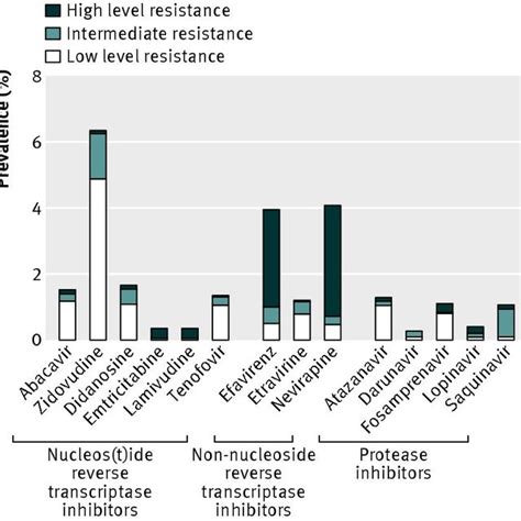 Prevalence Of Transmitted Drug Resistance Over Time By Antiretroviral