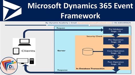 M2l2 Dynamics 365 Plugin Event Framework Microsoft Dynamics 365 Tutorial For Developers Youtube