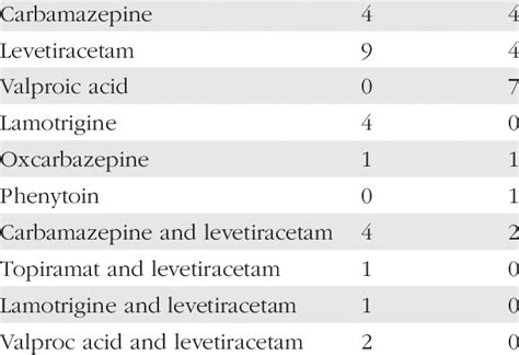 Antiepileptic Drugs Used By Sex Antiepileptic Drug Used Female Male