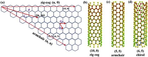 Carbon Nanotubes Intechopen