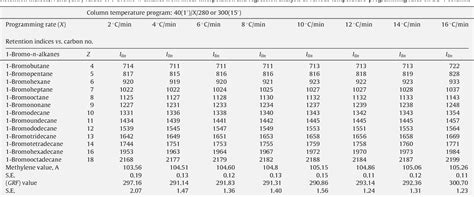 Table From Prediction Of Retention Indices Vi Isothermal And