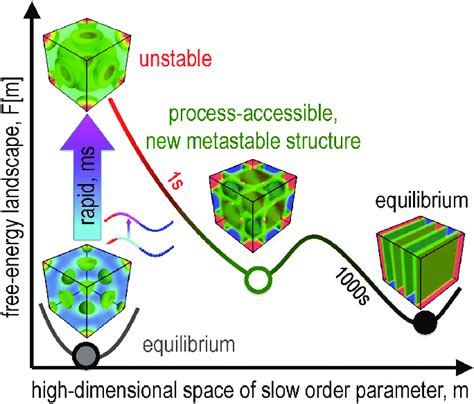 Process Directed Self Assembly To Explore The Kinetics Of Structure Download Scientific Diagram