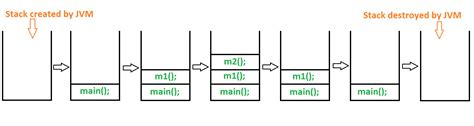 Java Runtime Stack Mechanism Jrsm