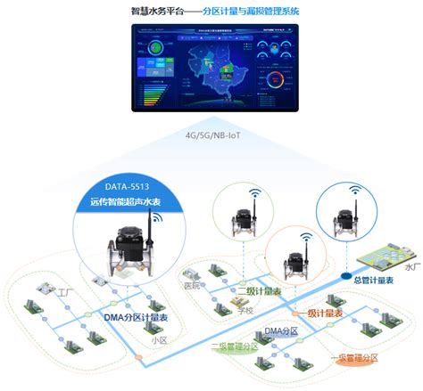 城镇供水管网分区计量管理系统分区计量与漏损控制系统dma分区计量管理平台降低漏损率和产销差—唐山平升电子技术开发有限公司