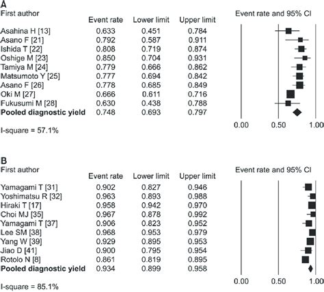 Forest Plot Of Diagnostic Yields For Pulmonary Lesions 3 Cm