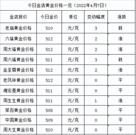 今日金价：涨跌不一，各大金店黄金价格多少一克了？铂金现货跌幅高达