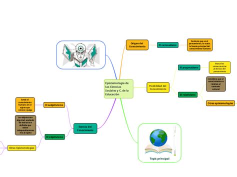 Epistemología de las Ciencias Sociales y C Mind Map