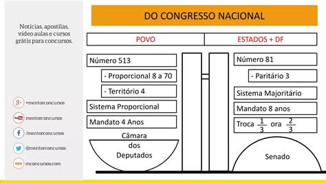 Direito Constitucional Poder Legislativo Ppt