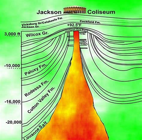 The Majority Of The Jackson Volcano Sits Underneath The Mississippi