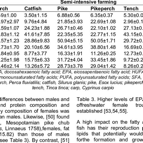 Fatty Acid Composition Of Identified Of The Most Common Fish