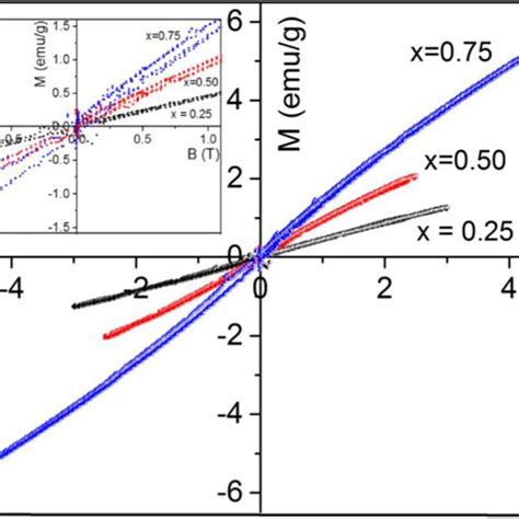 Magnetic Hysteresis Loops At 7 K Download Scientific Diagram