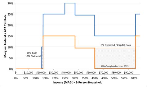 Obamacare Optimization Vs Tax Minimization Go Curry Cracker