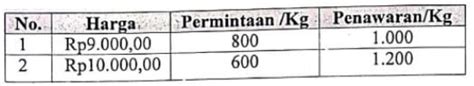 Cara Hitung Harga Keseimbangan Pasar Dan Letak Titik Seimbangnya