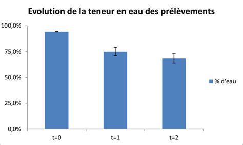 Evolution de la teneur en eau dans les prélèvements Download