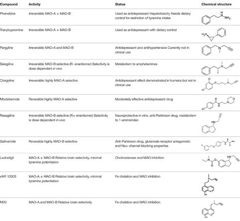 Frontiers Inhibitors Of Mao A And Mao B In Psychiatry And Neurology