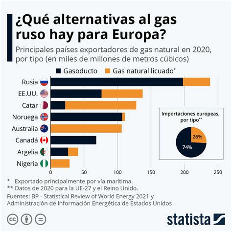 Gráfico Qué alternativas al gas ruso hay para Europa Statista