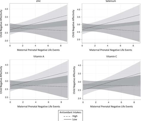 Associations Among Prenatal Stress Maternal Antioxidant Intakes In