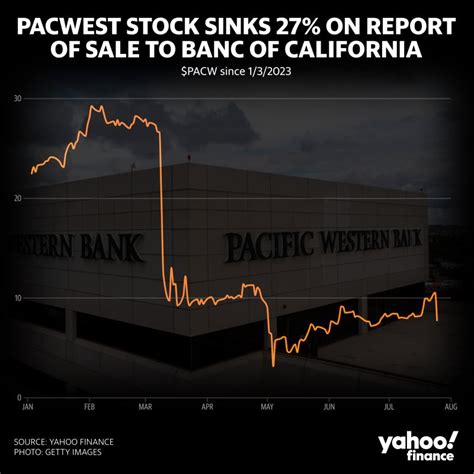 yahoo finance  linkedin  stock  pacwest plunged   report