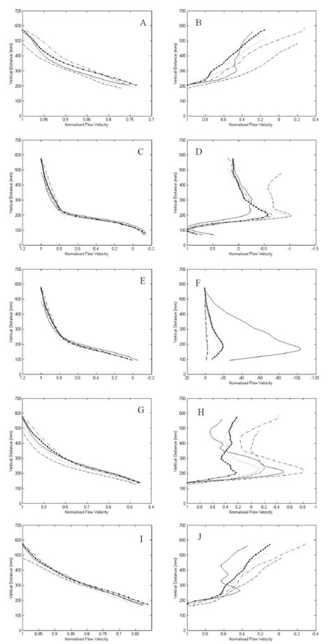 Normalised Time Averaged Velocity Profiles With Streamwise Velocity