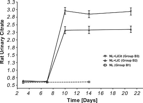 Figure 2 From The Role Of Lithium Carbonate And Lithium Citrate In Regulating Urinary Citrate