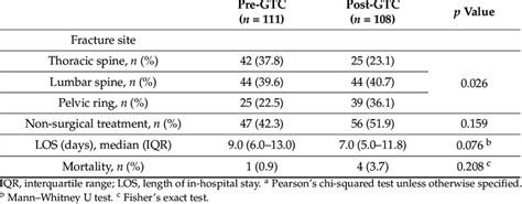 In Hospital Courses Before And After Certification As Geriatric Trauma