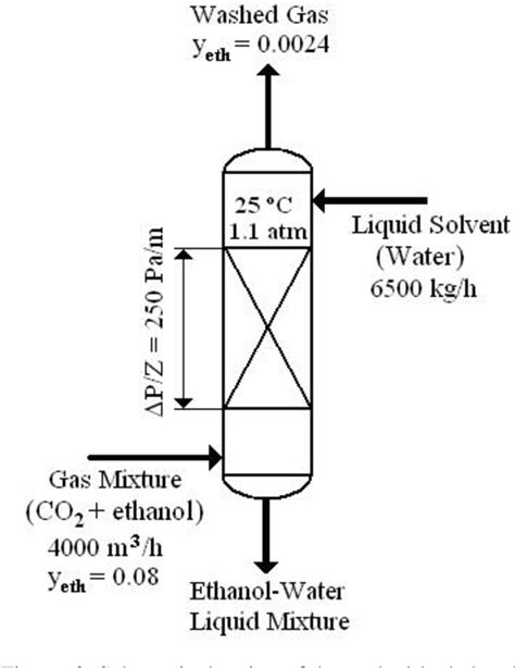 Figure 3 From Design Of A Packed Bed Absorption Column Considering Four