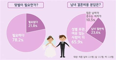 결혼정보회사 가연 미혼남녀 대상 맞벌이 의향·결혼비용 설문 전개