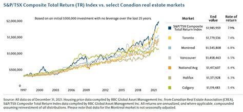 Canadian Real Estate Vs The Canadian Stock Market Updated RBC