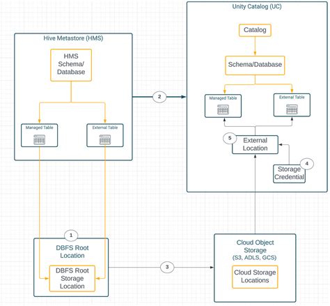 How To Upgrade Your Hive Tables To Unity Catalog Databricks Blog