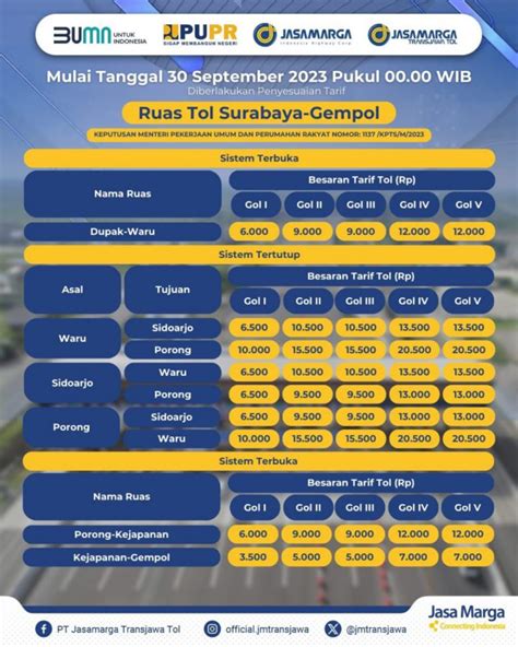 Jasamarga Lakukan Penyesuaian Tarif Tol Pada Ruas Jalan Tol Surabaya Gempol