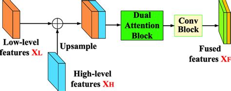 Multiscale feature fusion module. | Download Scientific Diagram