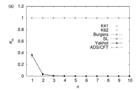 Reduced Kramers Moyal Coefficients For Different Phenomenological